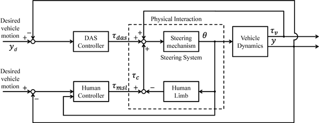 Figure 1 for Haptic Shared Control in Steering Operation Based on Cooperative Status Between a Driver and a Driver Assistance System