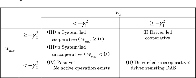 Figure 2 for Haptic Shared Control in Steering Operation Based on Cooperative Status Between a Driver and a Driver Assistance System