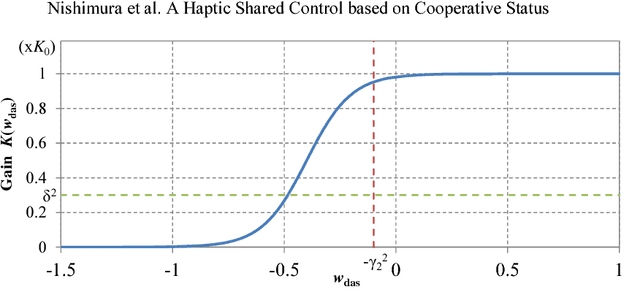 Figure 3 for Haptic Shared Control in Steering Operation Based on Cooperative Status Between a Driver and a Driver Assistance System