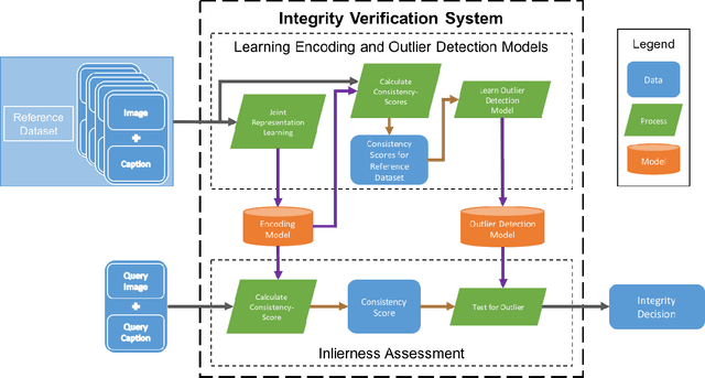 Figure 3 for Multimedia Semantic Integrity Assessment Using Joint Embedding Of Images And Text