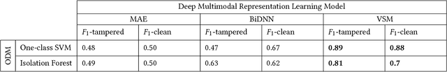 Figure 2 for Multimedia Semantic Integrity Assessment Using Joint Embedding Of Images And Text