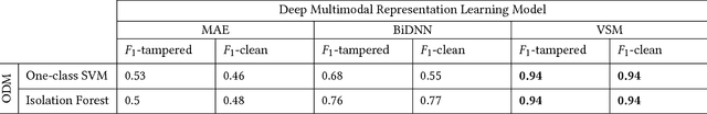Figure 4 for Multimedia Semantic Integrity Assessment Using Joint Embedding Of Images And Text