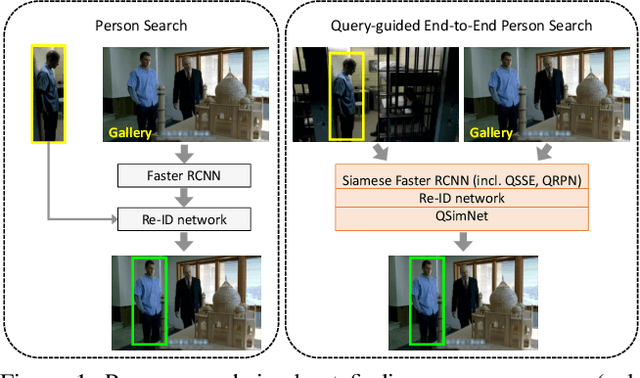 Figure 1 for Query-guided End-to-End Person Search