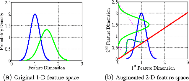 Figure 4 for Person Re-Identification by Camera Correlation Aware Feature Augmentation