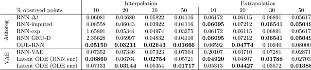 Figure 4 for Latent ODEs for Irregularly-Sampled Time Series