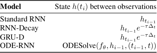 Figure 2 for Latent ODEs for Irregularly-Sampled Time Series