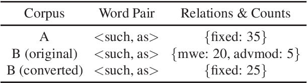 Figure 1 for Automatic Correction of Syntactic Dependency Annotation Differences