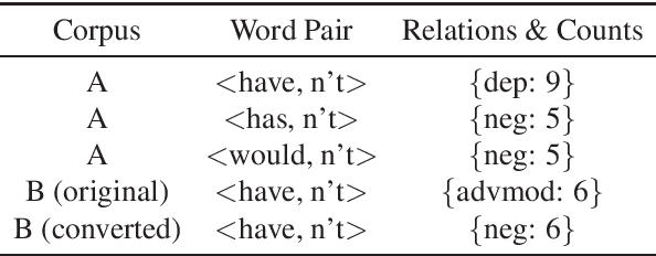 Figure 2 for Automatic Correction of Syntactic Dependency Annotation Differences