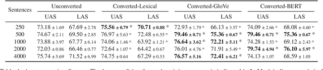 Figure 4 for Automatic Correction of Syntactic Dependency Annotation Differences