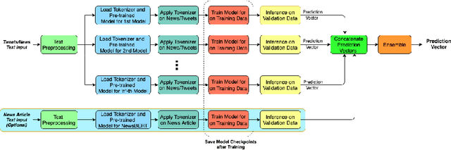 Figure 1 for A Heuristic-driven Uncertainty based Ensemble Framework for Fake News Detection in Tweets and News Articles