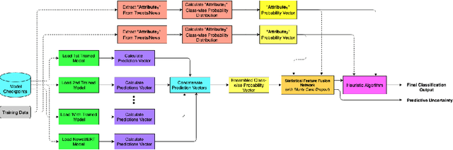 Figure 3 for A Heuristic-driven Uncertainty based Ensemble Framework for Fake News Detection in Tweets and News Articles