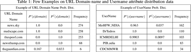 Figure 2 for A Heuristic-driven Uncertainty based Ensemble Framework for Fake News Detection in Tweets and News Articles