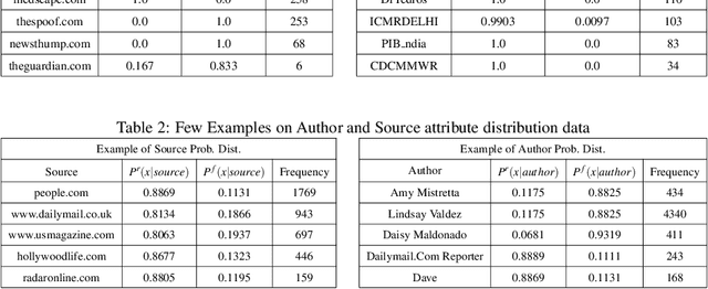 Figure 4 for A Heuristic-driven Uncertainty based Ensemble Framework for Fake News Detection in Tweets and News Articles