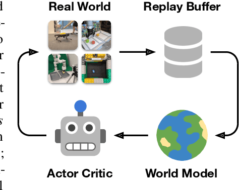 Figure 2 for DayDreamer: World Models for Physical Robot Learning