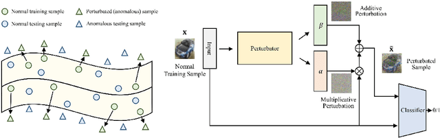 Figure 1 for Perturbation Learning Based Anomaly Detection