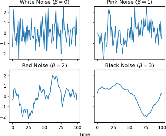 Figure 1 for Coloured noise time series as appropriate models for environmental variation in artificial evolutionary systems