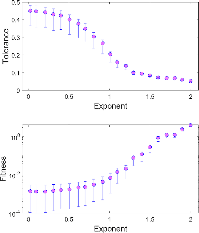 Figure 3 for Coloured noise time series as appropriate models for environmental variation in artificial evolutionary systems