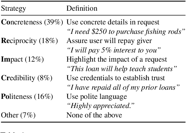 Figure 1 for Examining the Ordering of Rhetorical Strategies in Persuasive Requests