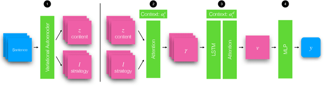 Figure 2 for Examining the Ordering of Rhetorical Strategies in Persuasive Requests