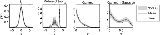 Figure 2 for Laplace approximation for logistic Gaussian process density estimation and regression