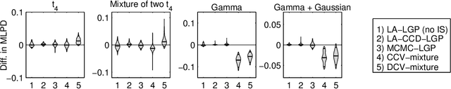 Figure 3 for Laplace approximation for logistic Gaussian process density estimation and regression
