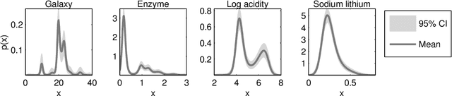 Figure 4 for Laplace approximation for logistic Gaussian process density estimation and regression
