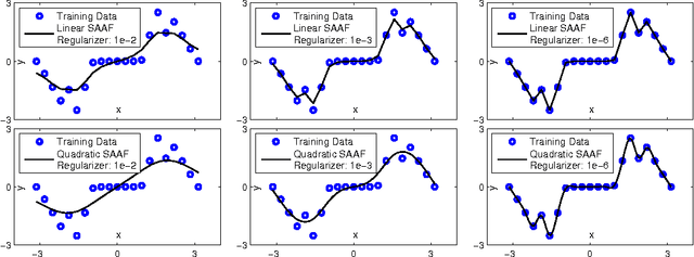 Figure 3 for Neural Networks with Smooth Adaptive Activation Functions for Regression