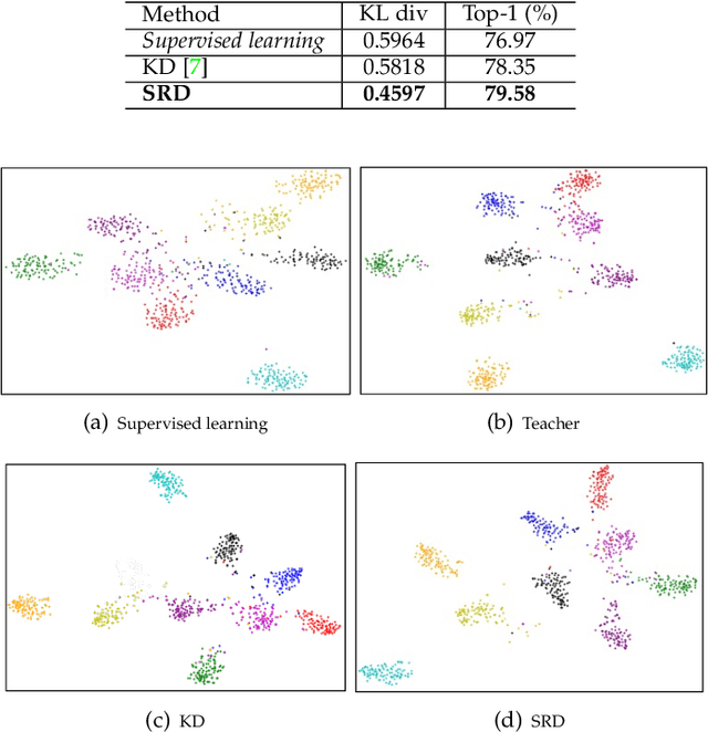 Figure 4 for Knowledge Distillation Meets Open-Set Semi-Supervised Learning