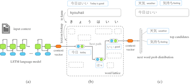 Figure 1 for Real-time Neural-based Input Method