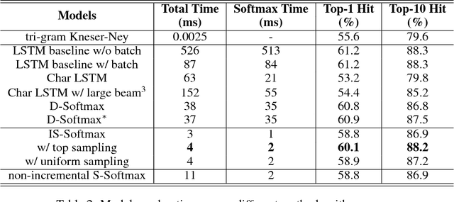 Figure 4 for Real-time Neural-based Input Method