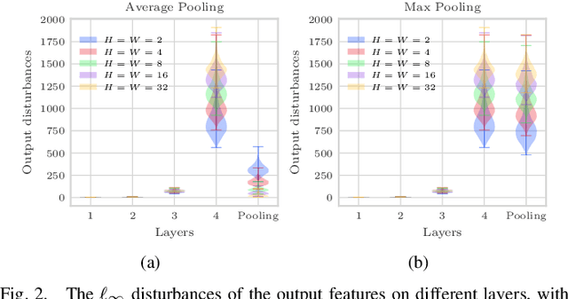 Figure 2 for Understanding Adversarial Robustness from Feature Maps of Convolutional Layers