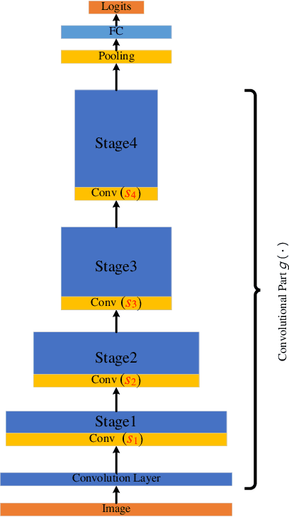 Figure 4 for Understanding Adversarial Robustness from Feature Maps of Convolutional Layers