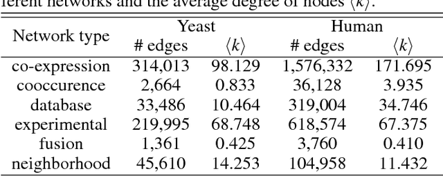 Figure 2 for Deep Feature Learning of Multi-Network Topology for Node Classification