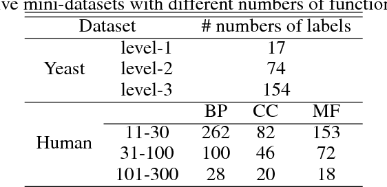 Figure 3 for Deep Feature Learning of Multi-Network Topology for Node Classification