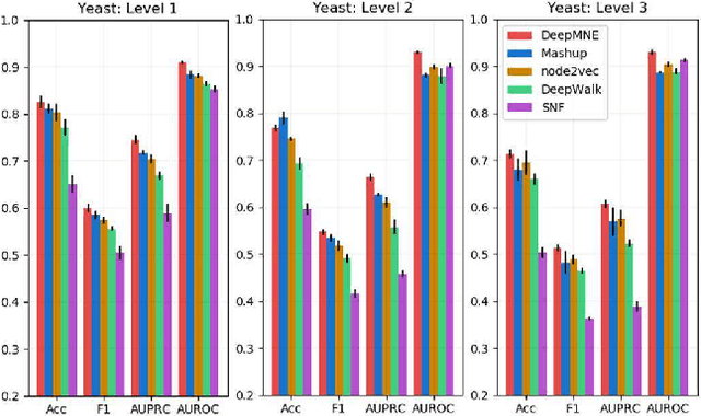 Figure 4 for Deep Feature Learning of Multi-Network Topology for Node Classification