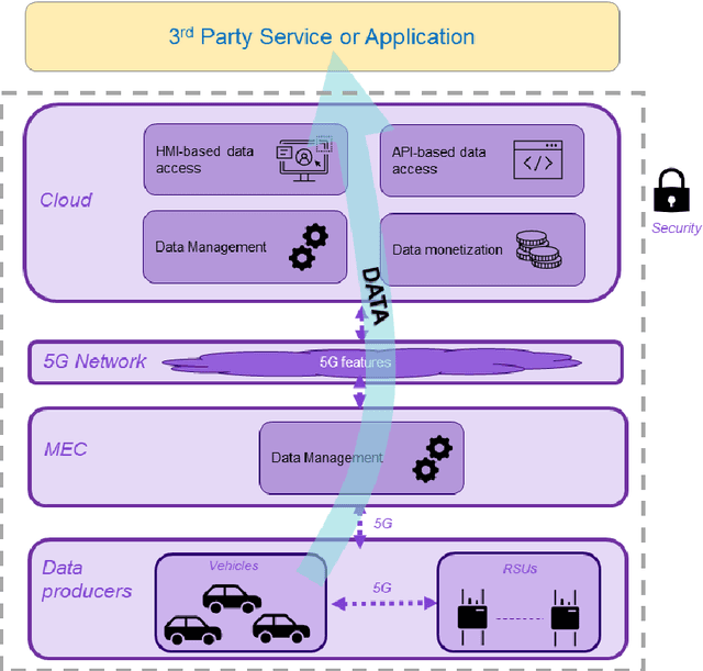 Figure 1 for 5G Features and Standards for Vehicle Data Exploitation