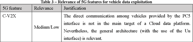 Figure 4 for 5G Features and Standards for Vehicle Data Exploitation