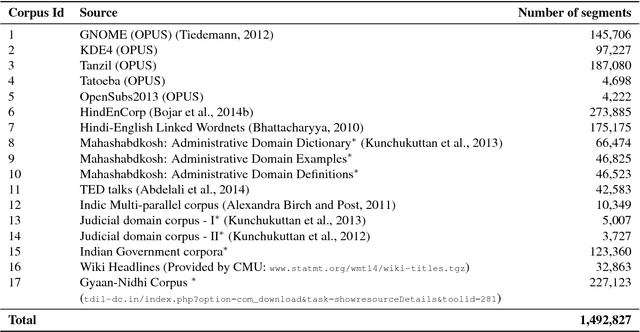 Figure 1 for The IIT Bombay English-Hindi Parallel Corpus