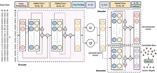 Figure 3 for 6GCVAE: Gated Convolutional Variational Autoencoder for IPv6 Target Generation