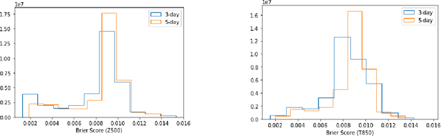 Figure 4 for A computationally efficient neural network for predicting weather forecast probabilities