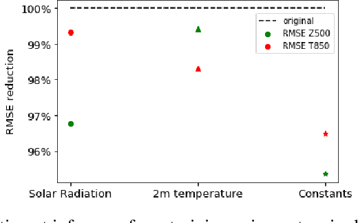 Figure 1 for A computationally efficient neural network for predicting weather forecast probabilities