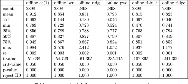 Figure 2 for Online Learning with Radial Basis Function Networks