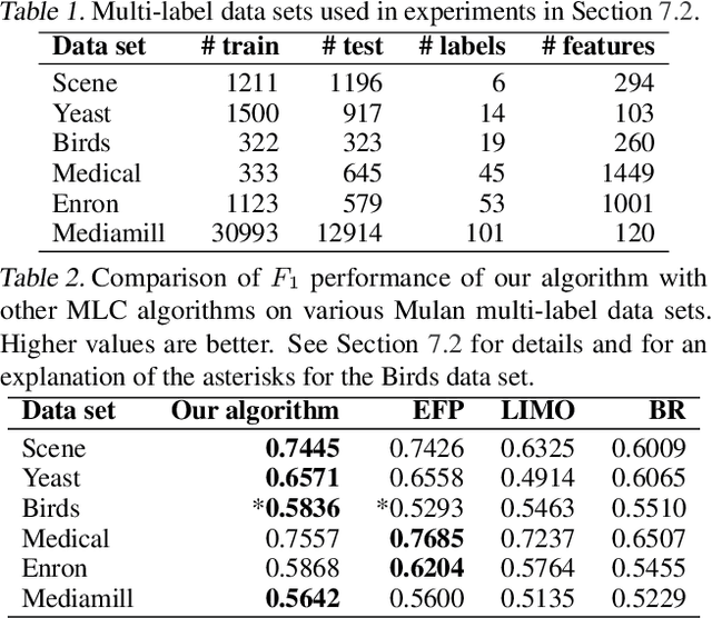 Figure 2 for Convex Calibrated Surrogates for the Multi-Label F-Measure