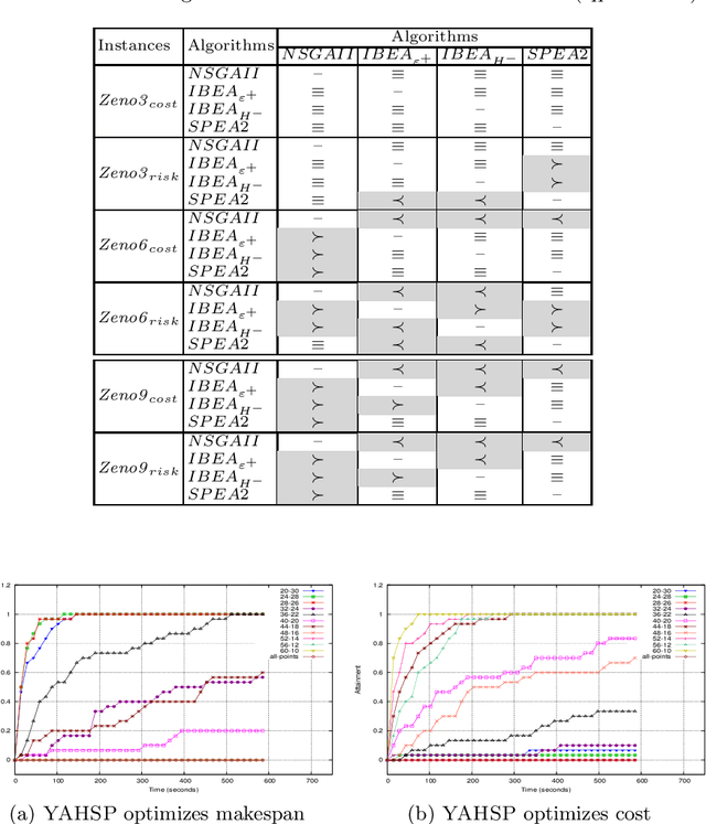 Figure 2 for Multi-Objective AI Planning: Evaluating DAE-YAHSP on a Tunable Benchmark