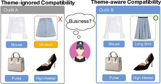 Figure 1 for Theme-Matters: Fashion Compatibility Learning via Theme Attention