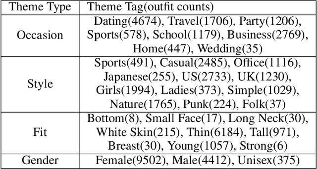 Figure 2 for Theme-Matters: Fashion Compatibility Learning via Theme Attention