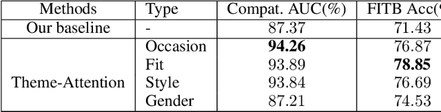 Figure 4 for Theme-Matters: Fashion Compatibility Learning via Theme Attention