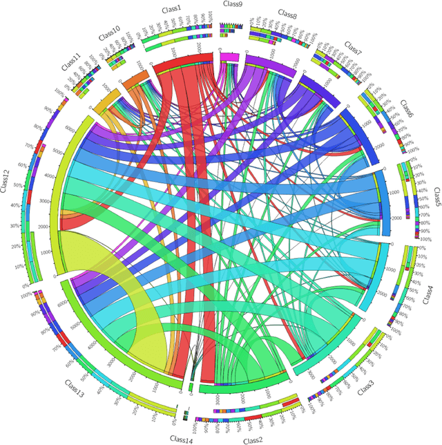 Figure 4 for Dealing with Difficult Minority Labels in Imbalanced Mutilabel Data Sets