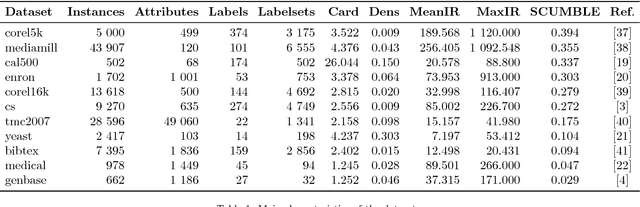 Figure 2 for Dealing with Difficult Minority Labels in Imbalanced Mutilabel Data Sets