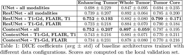 Figure 1 for Global Planar Convolutions for improved context aggregation in Brain Tumor Segmentation